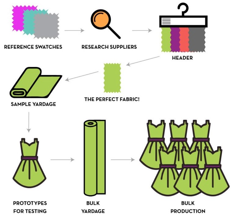 Fabric Sourcing for Lingerie