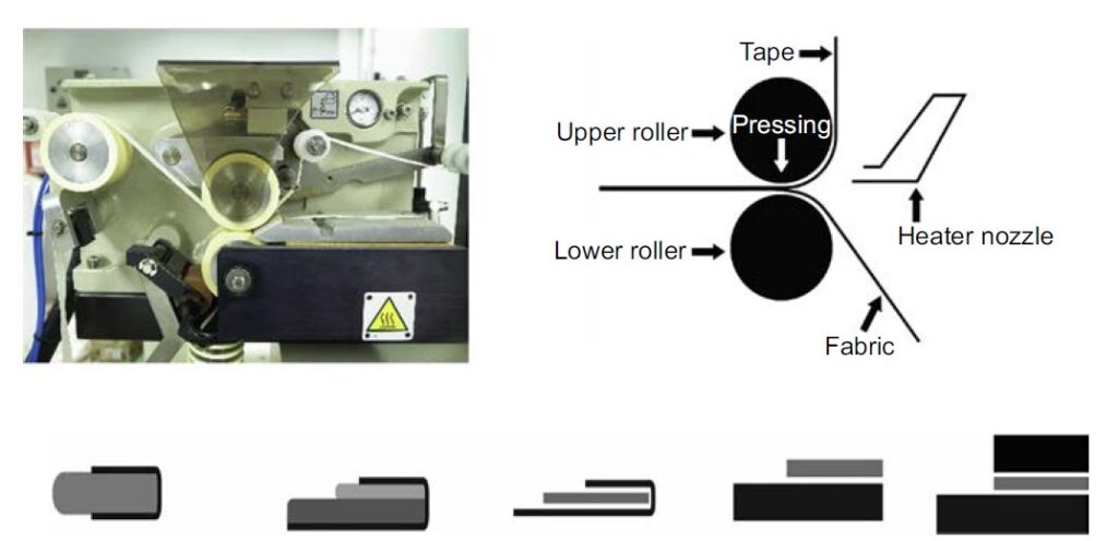 Sew-free Technologies