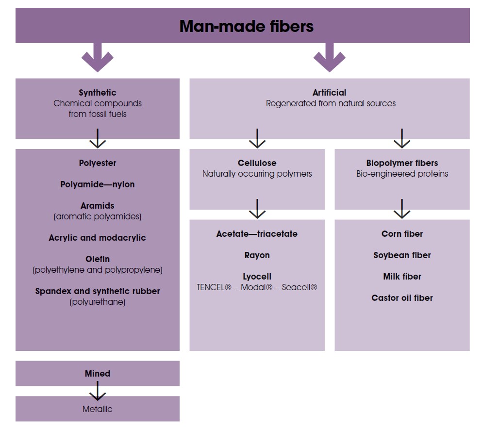 Man-Made Fibers