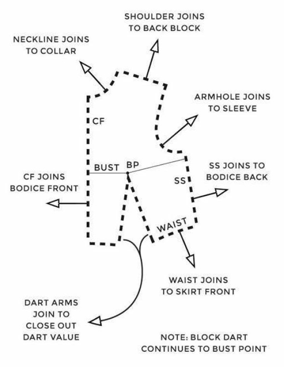 Stitching Lines on Basic Blocks