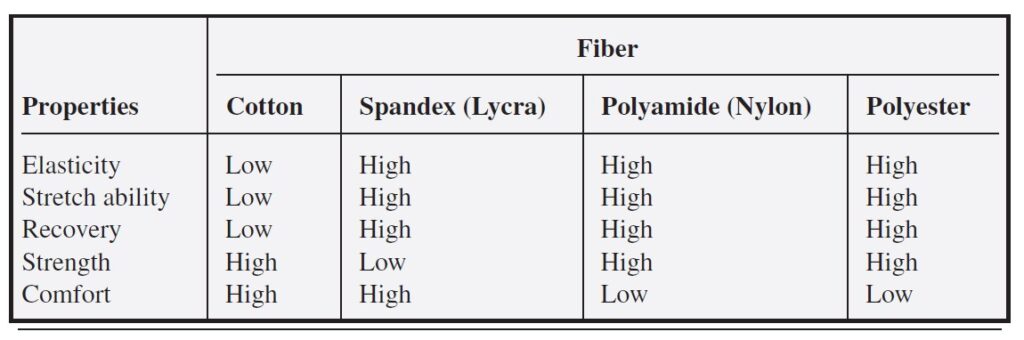 Properties of the Fibers Used in Sports Bras